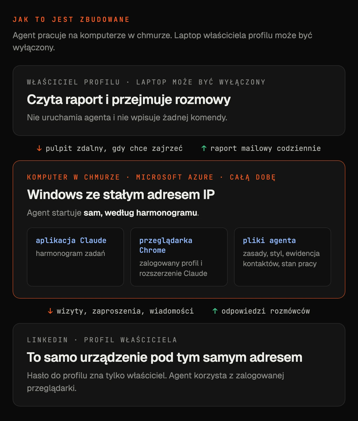 Schemat: właściciel profilu z wyłączonym laptopem, komputer w chmurze Microsoft Azure z aplikacją Claude, przeglądarką Chrome i plikami agenta oraz profil na LinkedIn