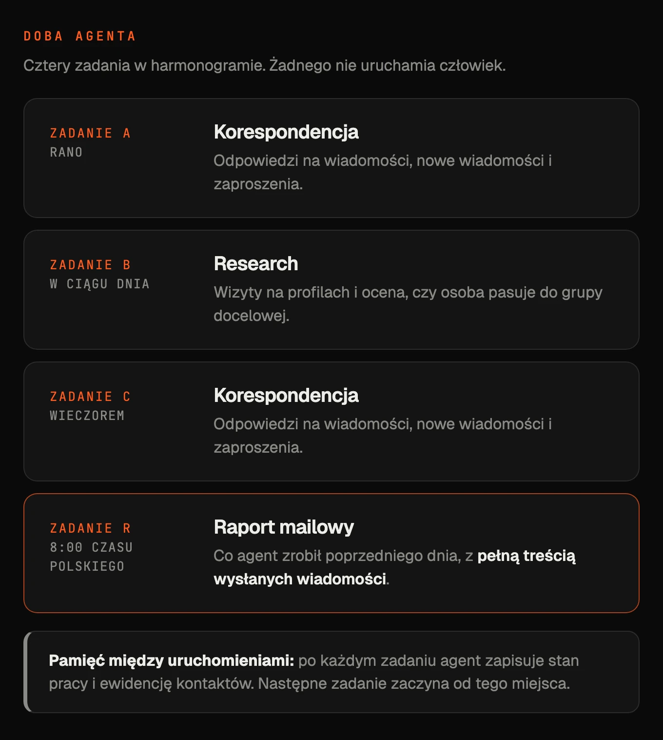 Cztery zadania agenta w harmonogramie: korespondencja rano, research w ciągu dnia, korespondencja wieczorem i raport mailowy o 8:00