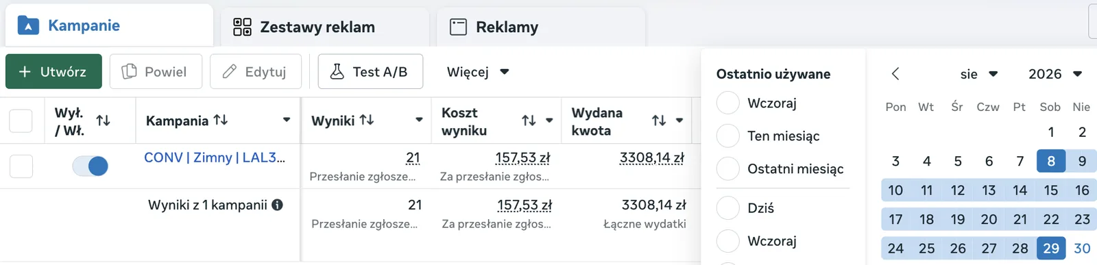 Wiersz kampanii do nowych odbiorców w panelu reklamowym Meta za 8–29 sierpnia 2026 r. z wydatkiem 3 308,14 zł, 21 wynikami i kosztem 157,53 zł na wynik