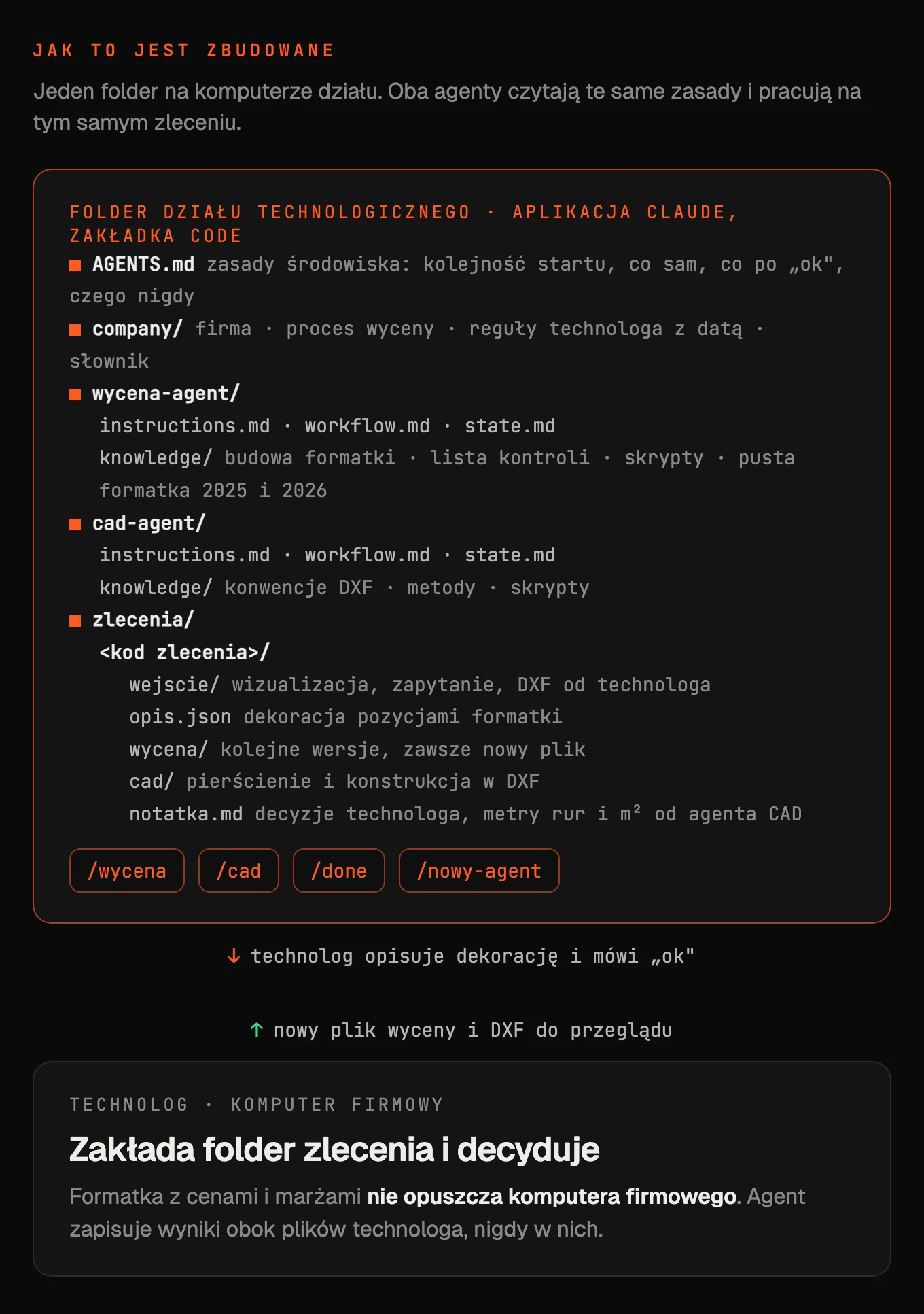 Schemat folderu działu technologicznego: zasady środowiska, wiedza o firmie, agent wyceny, agent CAD, folder zleceń z wejściem, opisem, wycenami, plikami DXF i notatką oraz cztery komendy