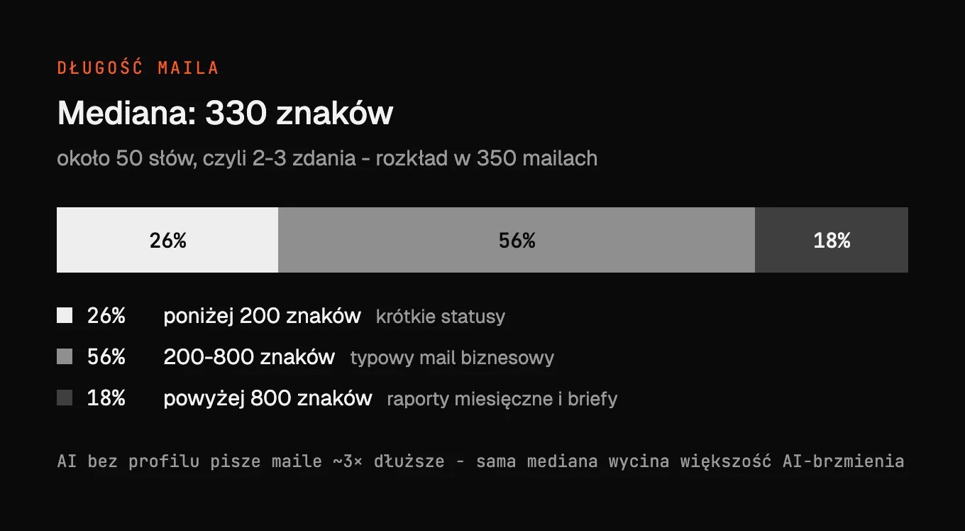 Poziomy pasek rozkładu długości maili podzielony na trzy segmenty: 26% poniżej 200 znaków, 56% między 200 a 800 znaków, 18% powyżej 800 znaków, z tytułem Mediana: 330 znaków