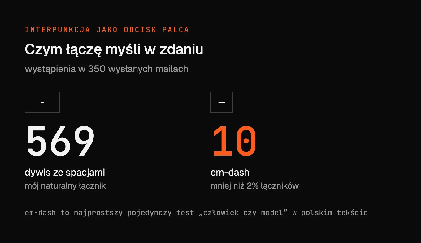 Plansza z dwiema wielkimi liczbami: 569 wystąpień dywizu ze spacjami jako mojego naturalnego łącznika obok 10 wystąpień em-dasha oznaczonych na pomarańczowo jako mniej niż 2% łączników