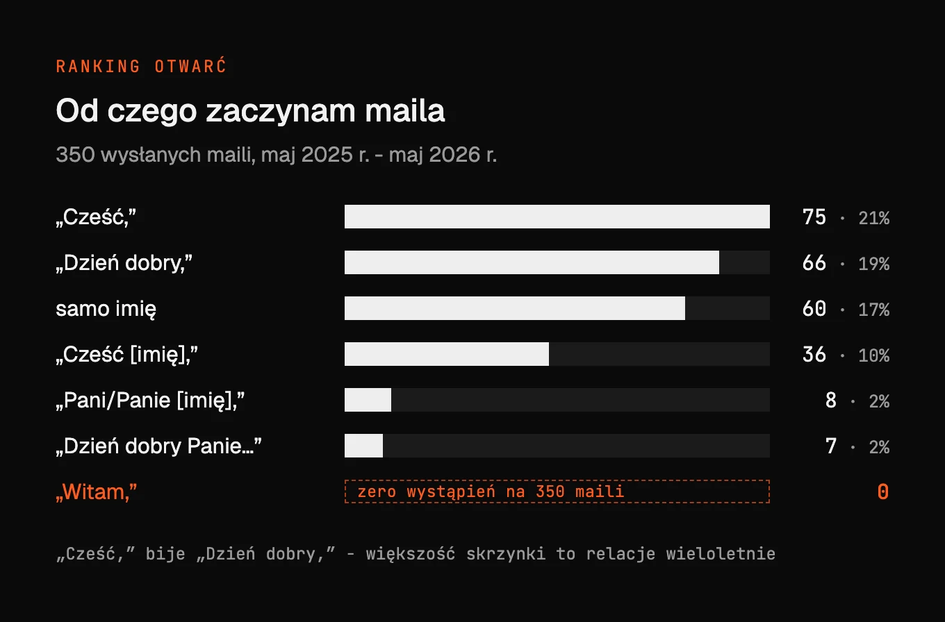 Ranking otwarć maili z 350 wysłanych: Cześć 75 razy, Dzień dobry 66, samo imię około 60, Cześć z imieniem 36, formy z Pani i Panie 8 i 7 razy, a Witam z zerem wystąpień wyróżnione na pomarańczowo