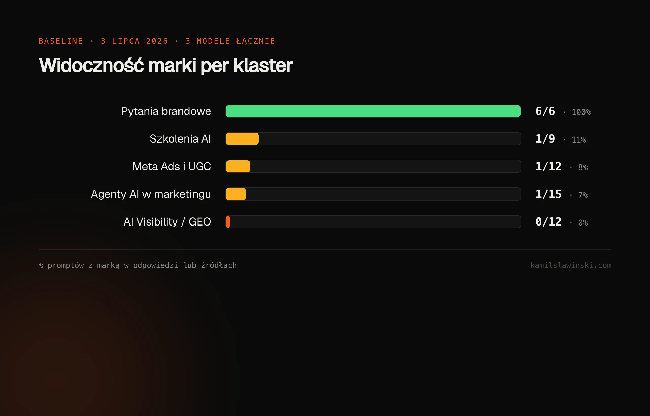 Wykres słupkowy baseline widoczności marki per klaster - od 100% w pytaniach brandowych do 0% w klastrze AI Visibility