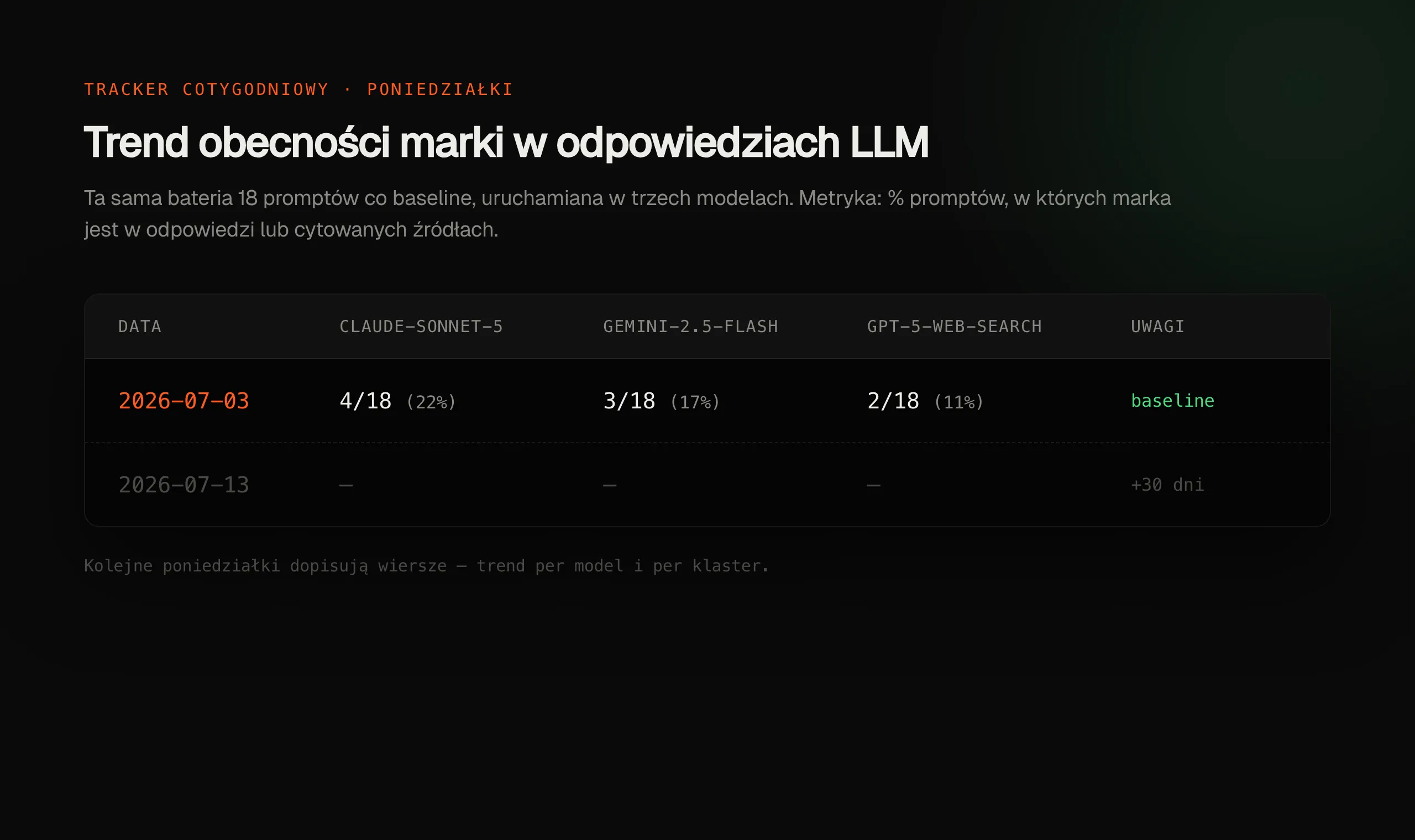 Fragment cotygodniowego trackera widoczności - ta sama bateria 18 promptów, wyniki per model w kolejnych tygodniach, na starcie wiersz baseline