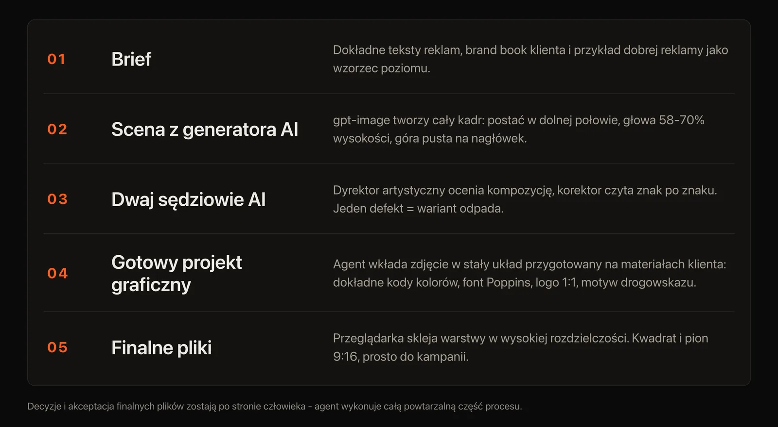 Schemat pięciu kroków agenta: brief, scena z generatora gpt-image, dwaj sędziowie AI, warstwa marki z szablonu, finalne pliki w dwóch formatach