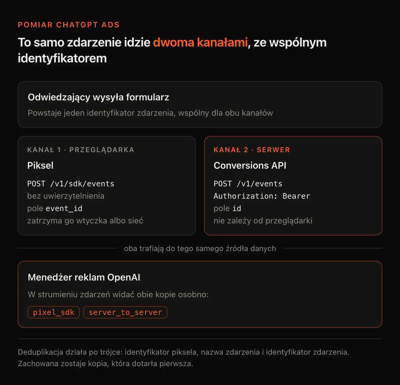Schemat pomiaru ChatGPT Ads: wysłanie formularza tworzy jeden identyfikator zdarzenia, który idzie dwoma kanałami - pikselem w przeglądarce na endpoint sdk events bez uwierzytelnienia i Conversions API z serwera z nagłówkiem Authorization Bearer - a oba trafiają do tego samego źródła danych, gdzie strumień pokazuje je jako pixel_sdk i server_to_server