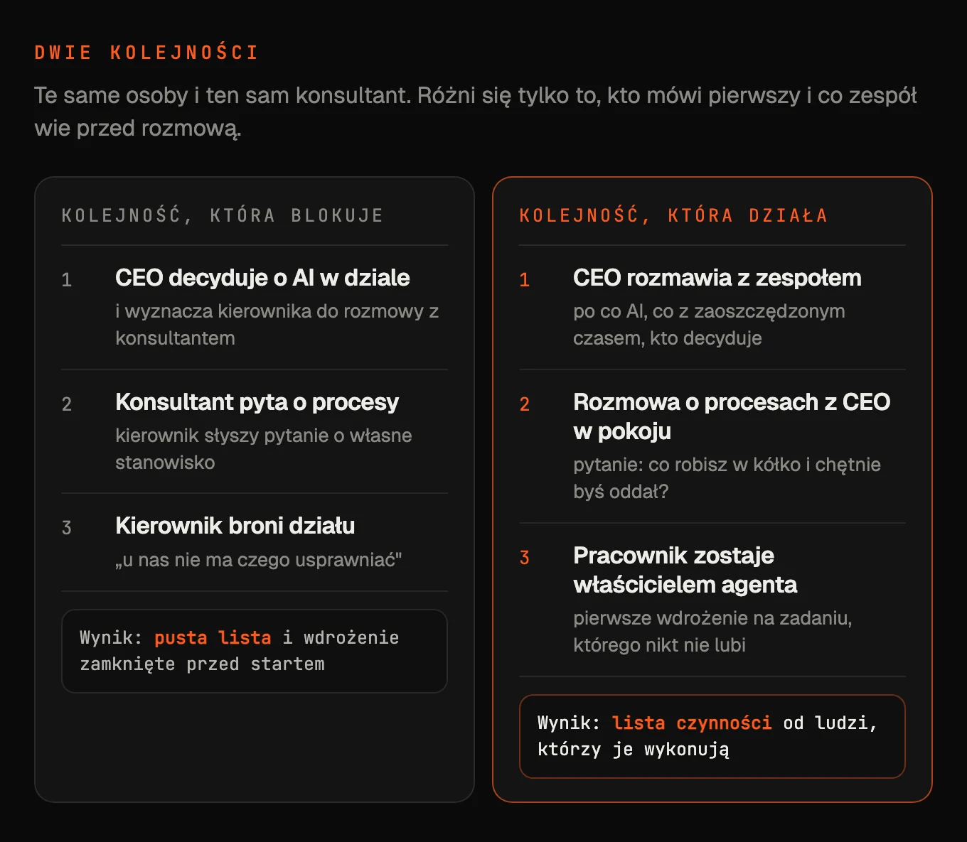 Dwie kolumny: kolejność, która blokuje (CEO decyduje, konsultant pyta, kierownik broni działu) i kolejność, która działa (CEO rozmawia z zespołem, rozmowa o procesach z CEO w pokoju, pracownik zostaje właścicielem agenta)