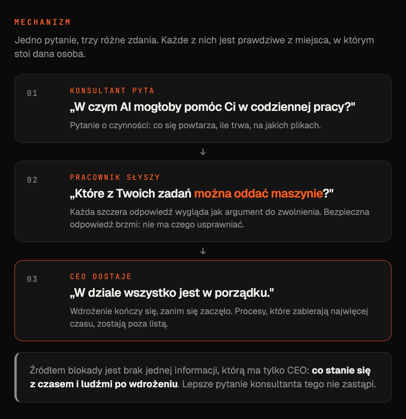 Schemat trzech kroków: konsultant pyta, w czym AI może pomóc; pracownik słyszy pytanie, które zadania można oddać maszynie; CEO dostaje informację, że w dziale wszystko jest w porządku