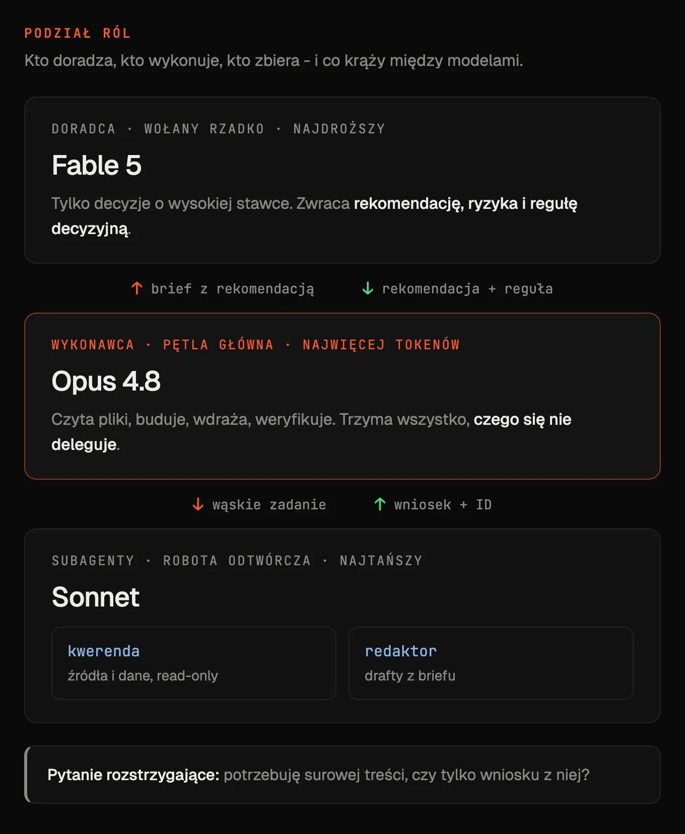 Schemat podziału ról między modele: Fable 5 jako doradca, Opus 4.8 jako wykonawca w pętli głównej, Sonnet jako subagenty kwerenda i redaktor - z kierunkami przepływu briefów i wniosków