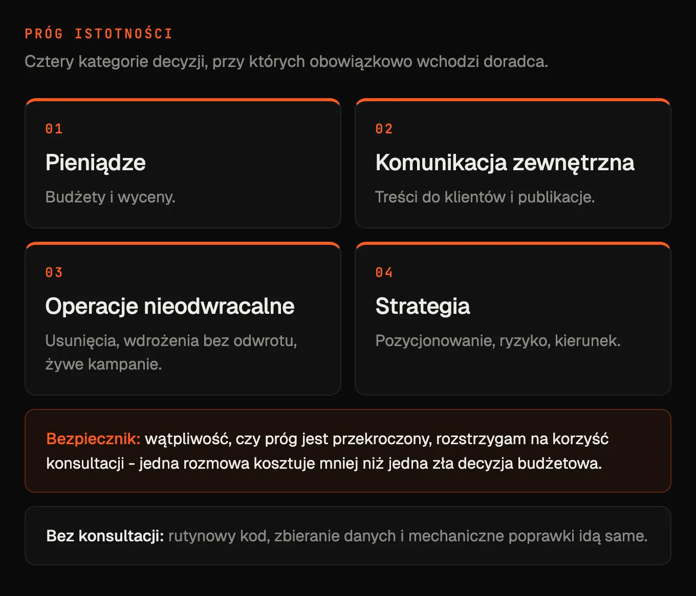 Cztery kategorie decyzji wołające doradcę: pieniądze, komunikacja zewnętrzna, operacje nieodwracalne i strategia - plus bezpiecznik rozstrzygania wątpliwości na korzyść konsultacji