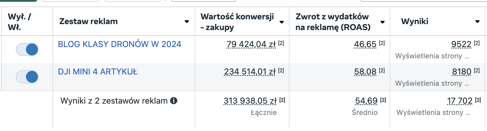 Wyniki kampanii reklamowych na Facebooku dla artykułów blogowych